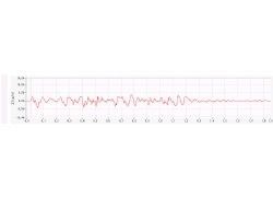 X轴方向振动波形图